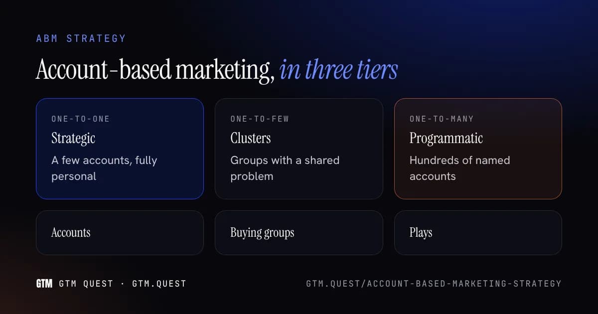 ABM strategy in one picture Title card reading "ABM strategy" with three stacked bands labeled one-to-one, one-to-few and one-to-many above the words accounts, buying groups and plays.