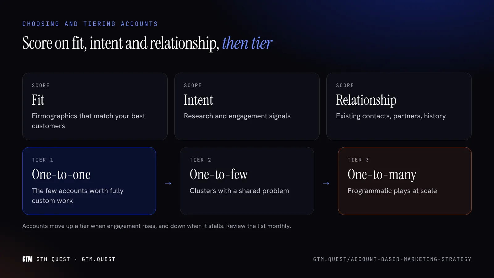 How accounts are chosen and tiered Diagram of the target account list scored on fit, intent and relationship, flowing into three tiers, with arrows showing accounts moving up a tier when engagement rises.