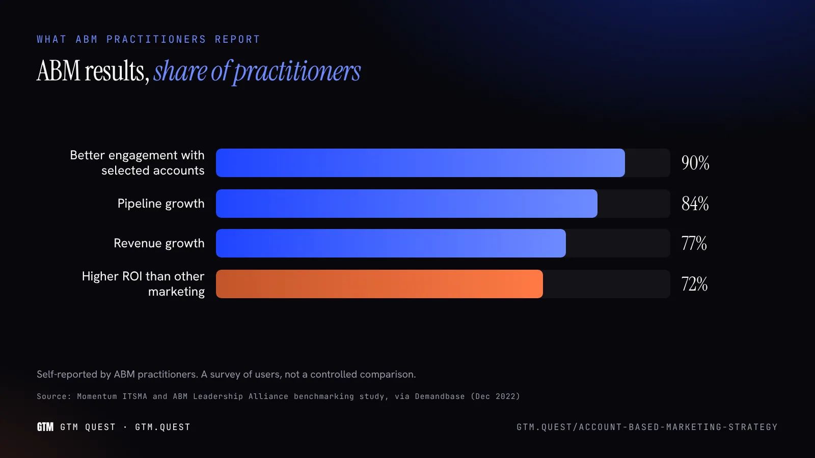 What ABM practitioners report Horizontal bar chart of ABM practitioners reporting improvements: 90% engagement with selected accounts, 84% pipeline growth, 77% revenue growth, 72% higher ROI than other marketing.
