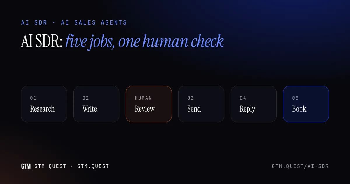 The five jobs an AI SDR claims to do A typographic card reading "AI SDR" above five jobs, research, write, send, reply and book, with a human review marker between write and send.