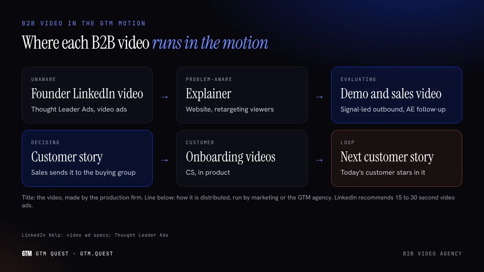 Where each B2B video runs in the motion A left-to-right diagram of a B2B buying journey with five stages, showing which video format and which distribution channel serves each stage.