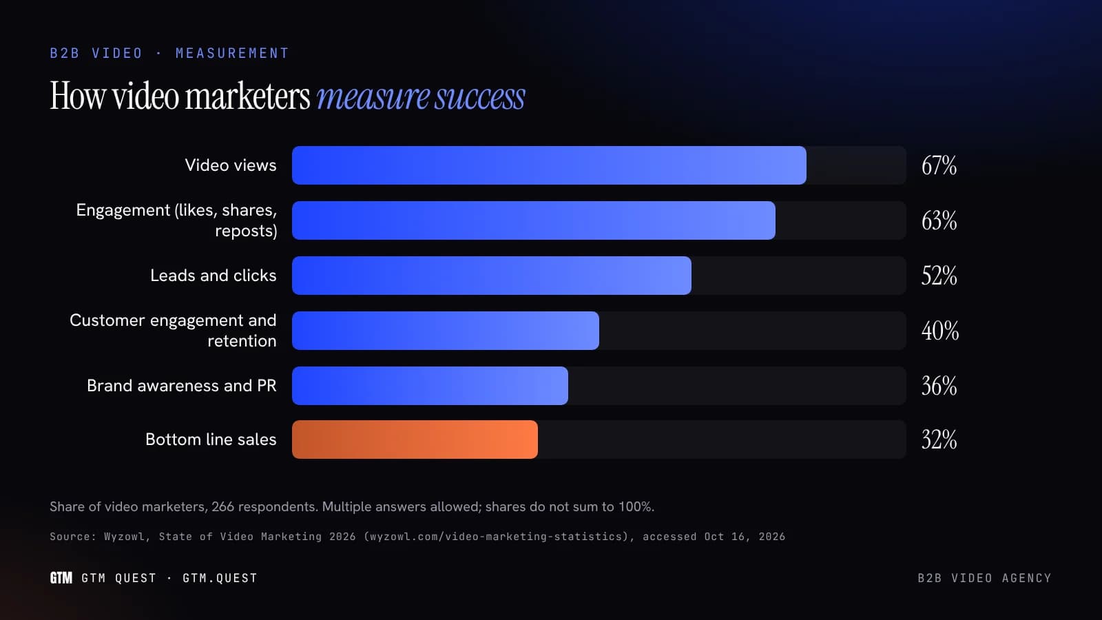 How video marketers measure success A horizontal bar chart of how video marketers define success, from video views at 67% down to bottom-line sales at 32%.