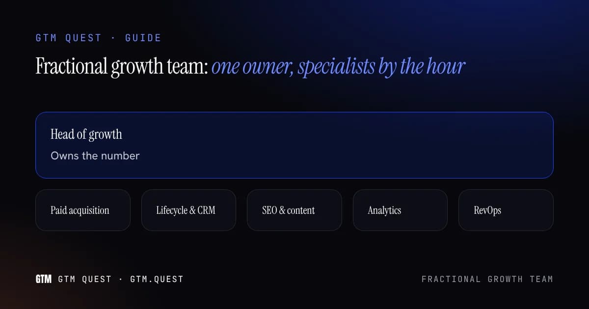 A fractional growth team: one owner, five specialist seats Card titled Fractional growth team showing a head of growth at the center connected to five specialist roles: paid acquisition, lifecycle and CRM, SEO and content, analytics, and RevOps.
