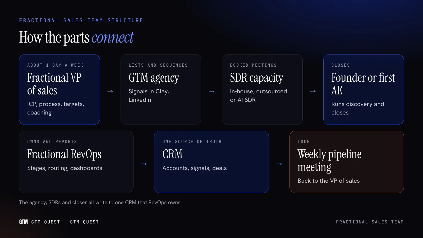 How the parts of a fractional sales team connect Diagram of a fractional sales team with the founder at the center, a fractional VP of sales above, RevOps and a GTM agency feeding a shared CRM, and SDRs passing meetings to the closer.
