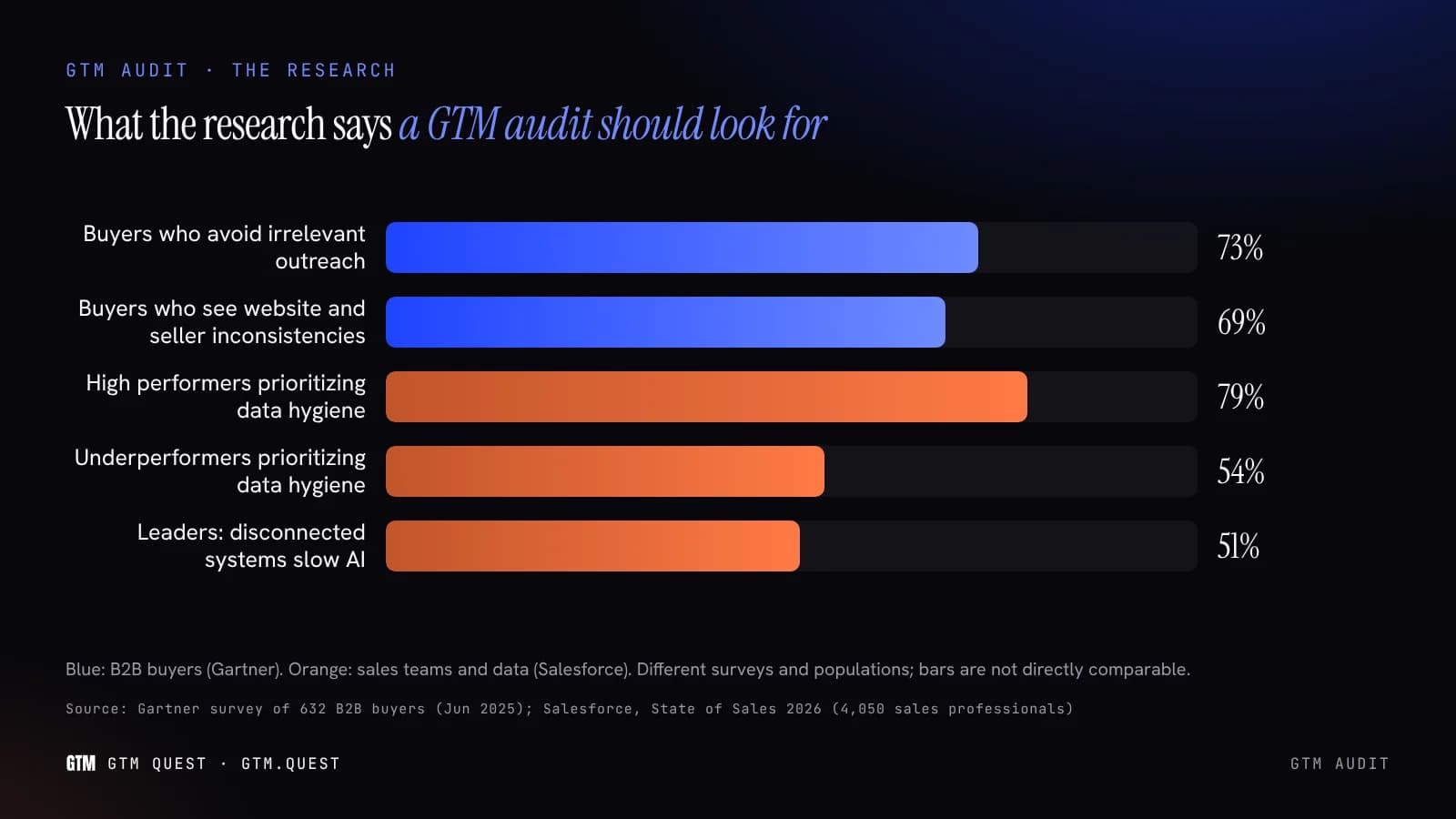 What the research says a GTM audit should look for A horizontal bar chart from Gartner and Salesforce surveys: 73 percent of buyers avoid irrelevant outreach, 69 percent see website and seller inconsistencies, 79 percent of high performers prioritize data hygiene against 54 percent of underperformers, and 51 percent of sales leaders say disconnected systems slow AI.