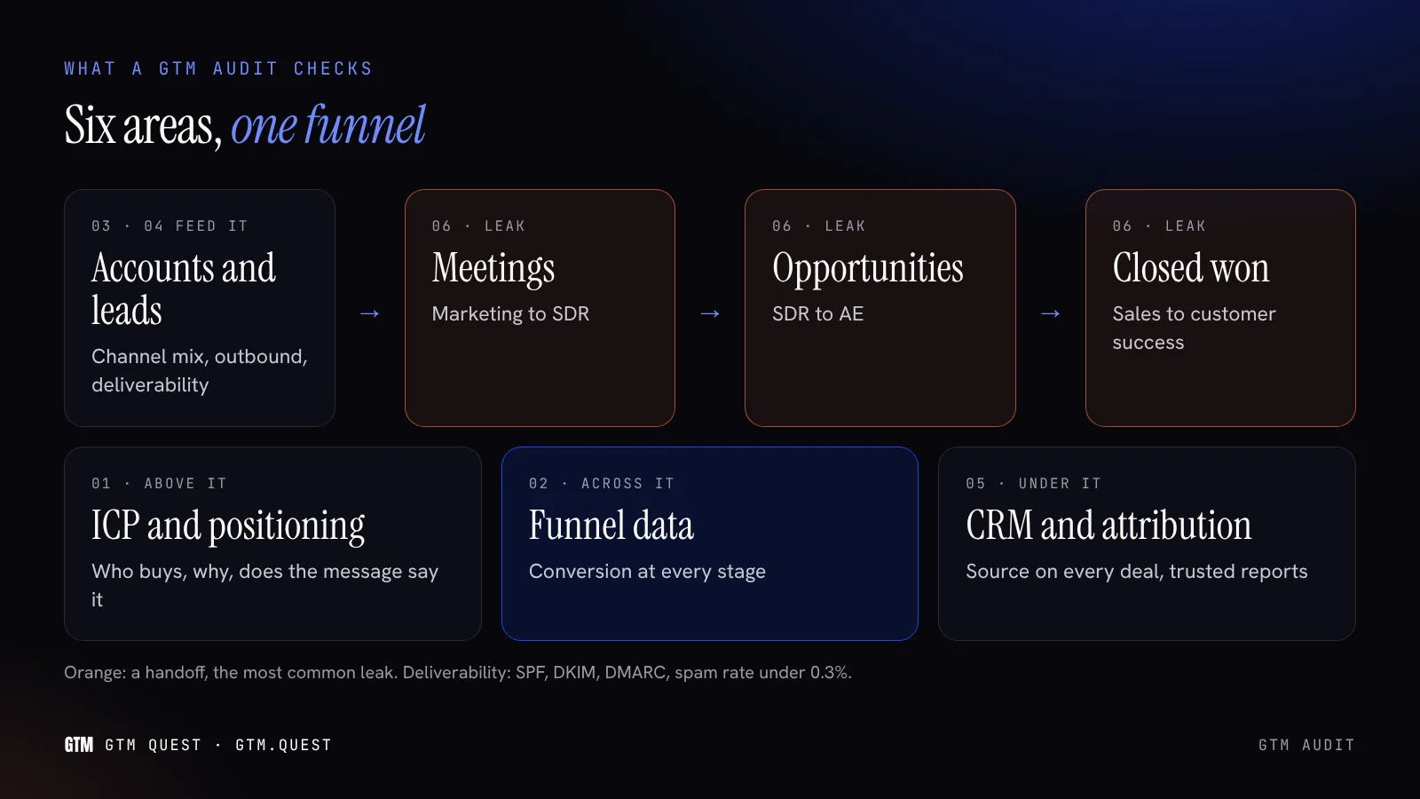 Where each audit area checks the funnel A diagram of a B2B funnel from target accounts to closed deals, with the six GTM audit areas placed where each one checks the funnel and the handoff points marked as common leaks.
