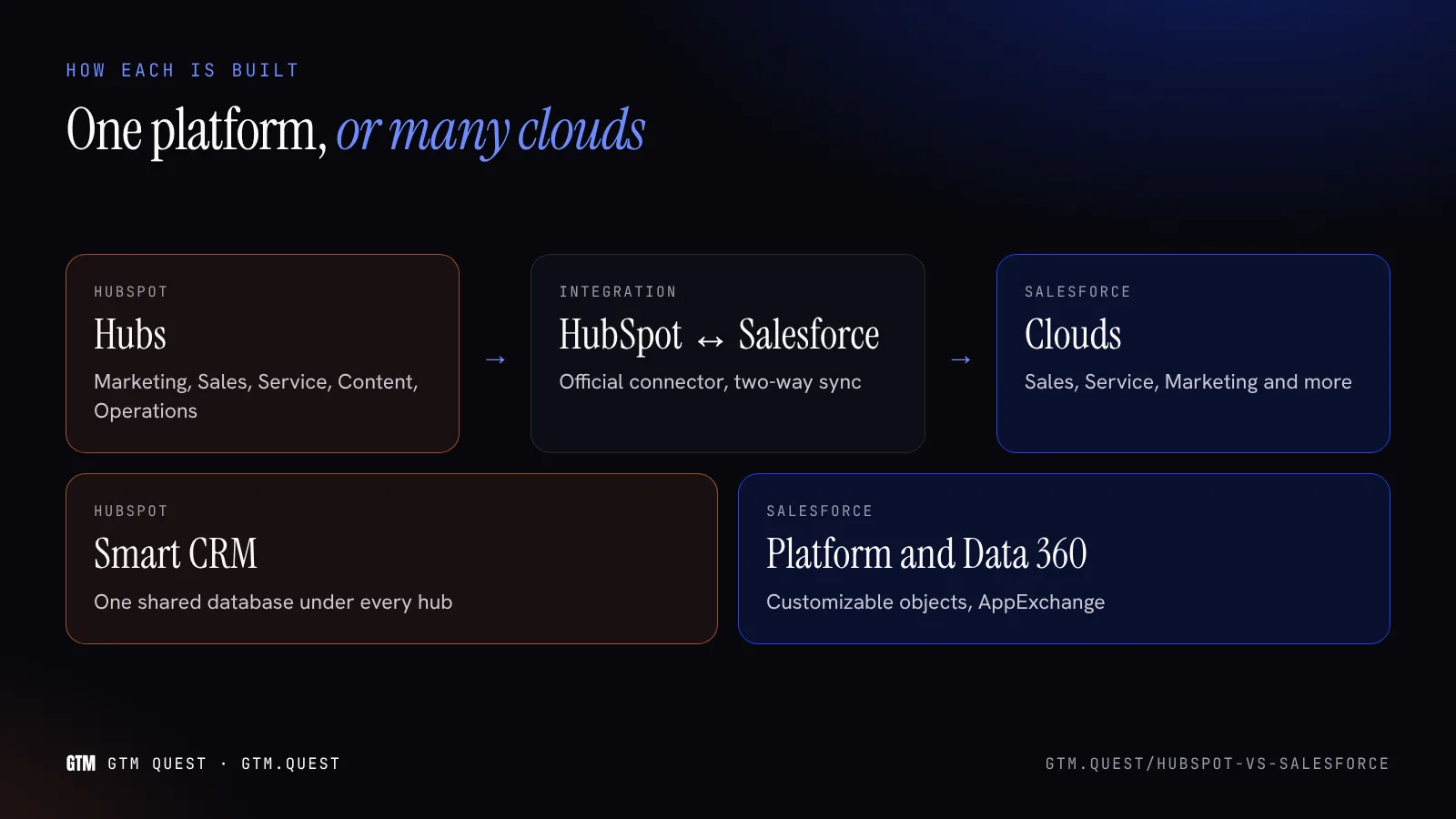 HubSpot vs Salesforce architecture Side-by-side diagram: HubSpot hubs sitting on one Smart CRM, and Salesforce clouds sitting on the Salesforce Platform and Data 360, joined by the HubSpot-Salesforce integration.
