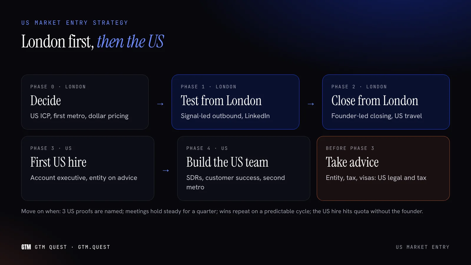 US market entry strategy: what happens in London and what happens in the US Diagram of five US market entry phases from deciding in London to building a US team, with the work done in London on the left and the work done in the US on the right.