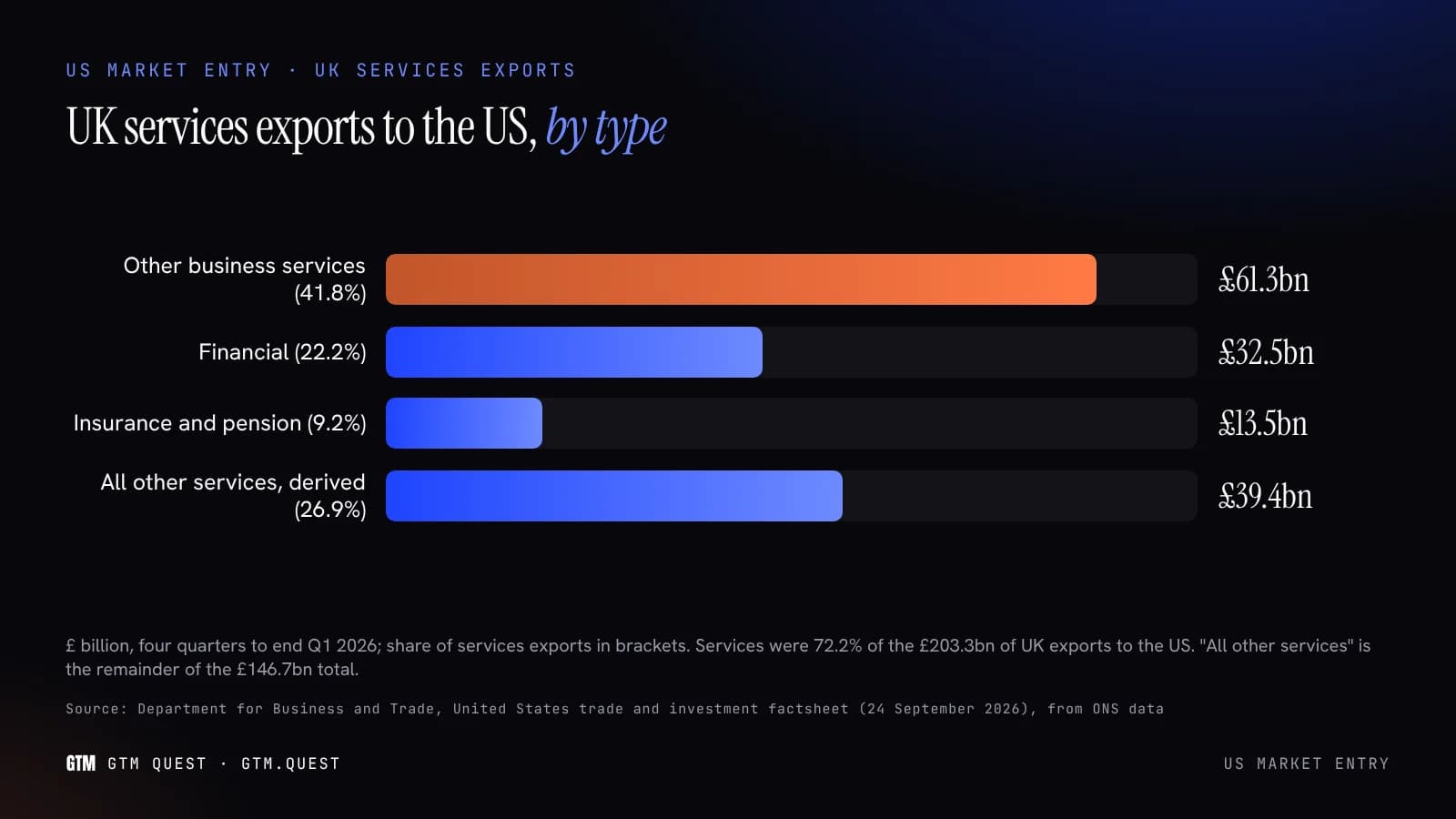 UK services exports to the US by type, year to Q1 2026 Bar chart of UK services exports to the US in the year to March 2026, led by other business services at £61.3 billion, then financial services at £32.5 billion.