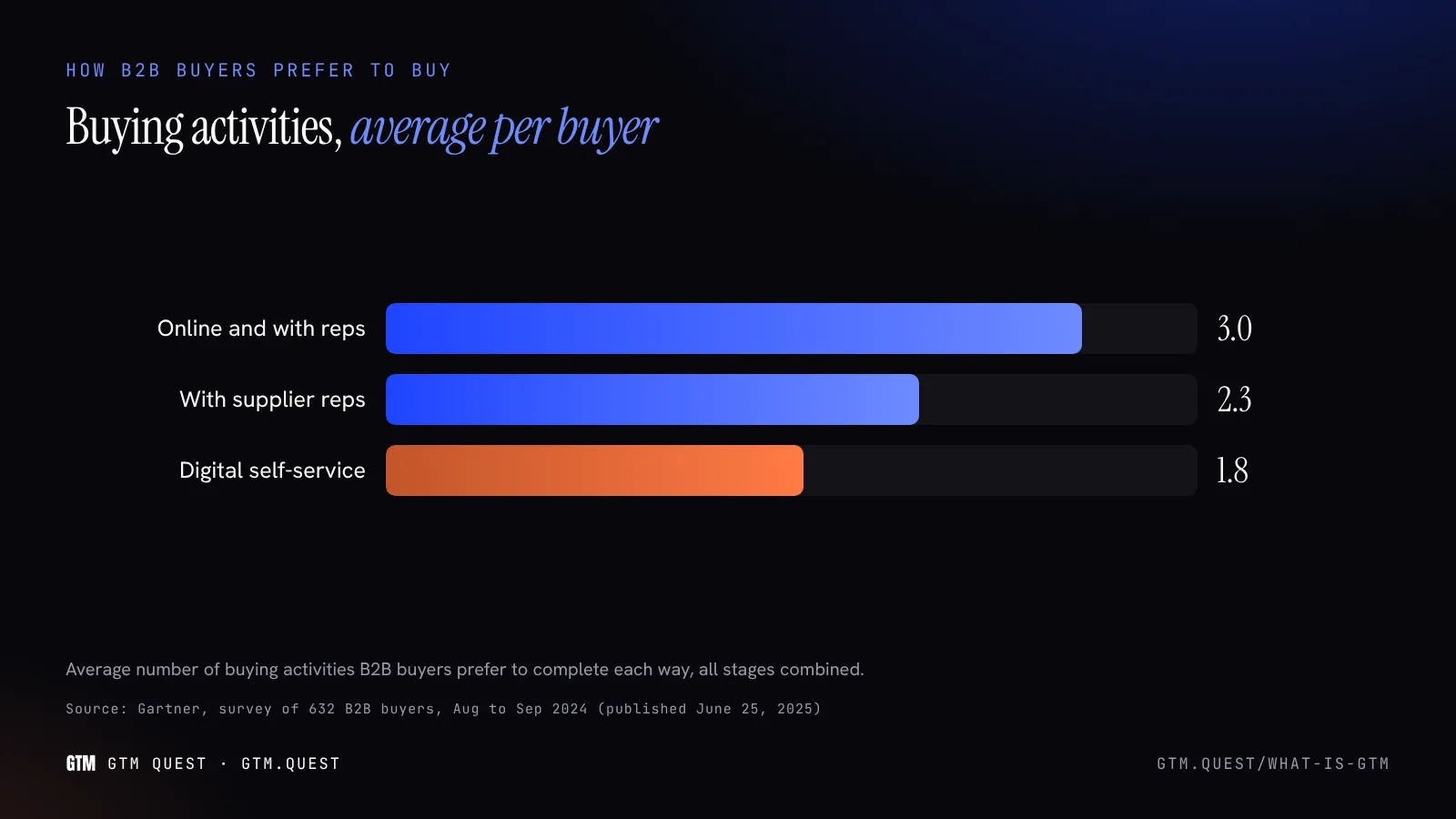 How B2B buyers want to buy A bar chart of Gartner survey data showing B2B buyers prefer to complete an average of 3.0 buying activities both online and with reps, 2.3 with reps and 1.8 through digital self-service.