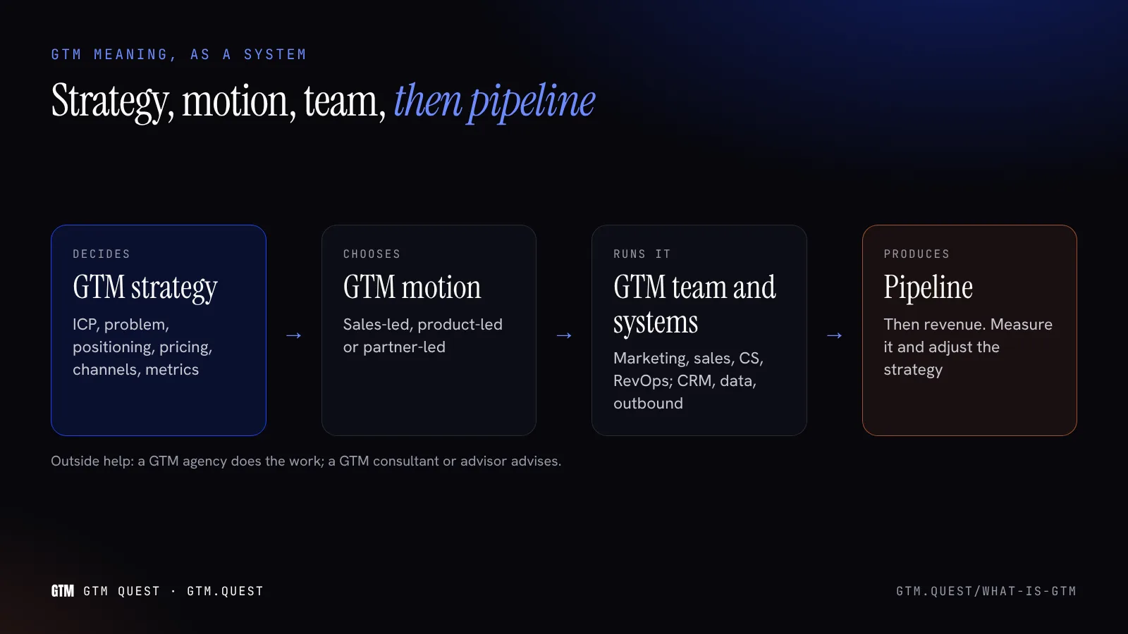 How the GTM terms fit together A left-to-right diagram showing GTM strategy feeding a choice of sales-led, product-led or partner-led motion, which is run by a GTM team on GTM systems and produces pipeline and revenue.