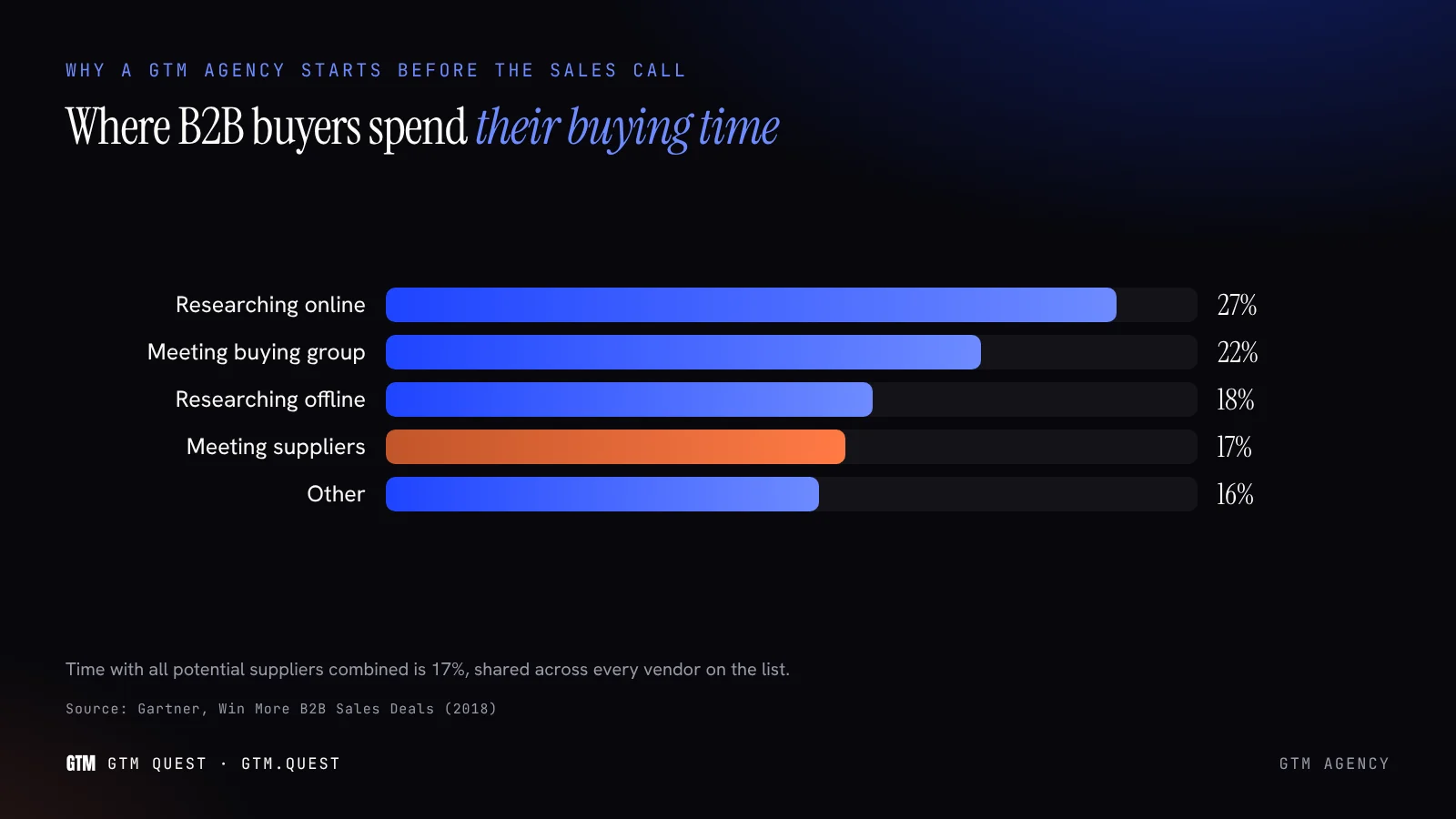 GTM agency chart: where B2B buyers spend their buying time, researching online 27%, meeting the buying group 22%, researching offline 18%, meeting suppliers 17%, and other 16%.