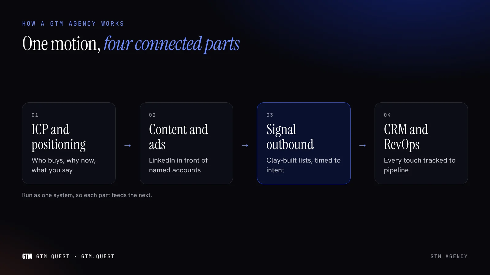 GTM agency motion in four connected parts: ICP and positioning, content and ads, signal outbound, and CRM and RevOps.
